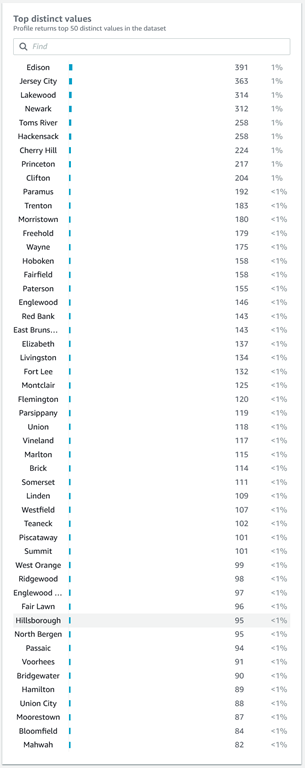zip codes