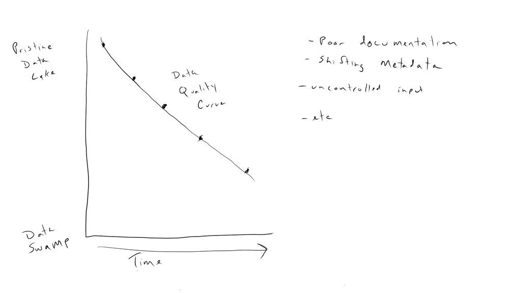 declining quality curve